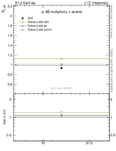 Plot of np in 91.2 GeV ee collisions