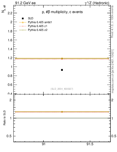 Plot of np in 91.2 GeV ee collisions