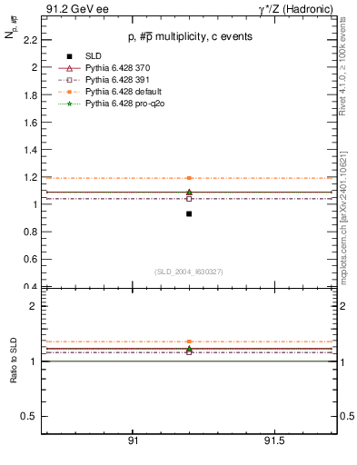 Plot of np in 91.2 GeV ee collisions