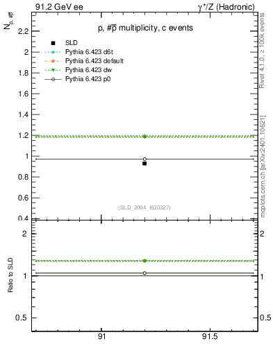 Plot of np in 91.2 GeV ee collisions