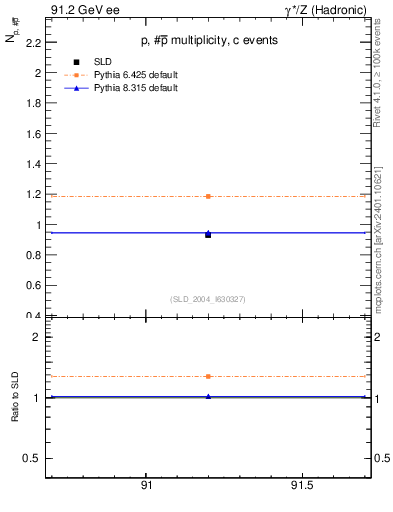Plot of np in 91.2 GeV ee collisions