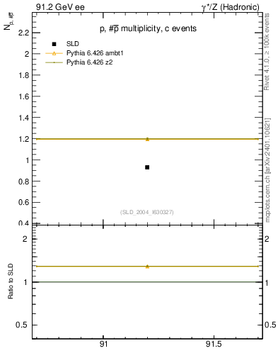 Plot of np in 91.2 GeV ee collisions