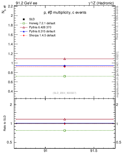 Plot of np in 91.2 GeV ee collisions