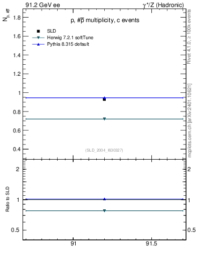 Plot of np in 91.2 GeV ee collisions