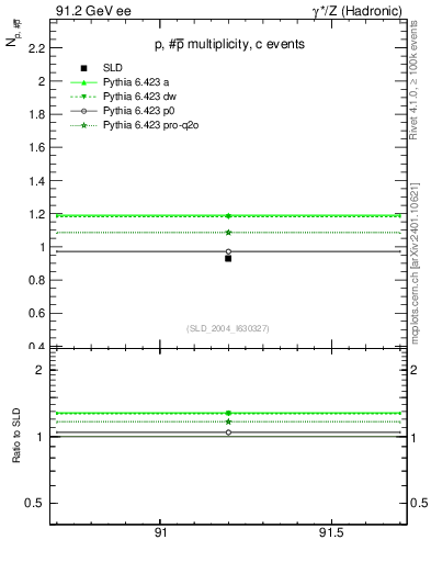 Plot of np in 91.2 GeV ee collisions