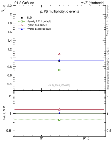 Plot of np in 91.2 GeV ee collisions