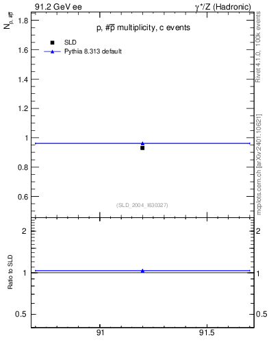 Plot of np in 91.2 GeV ee collisions