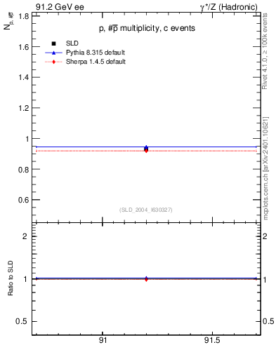 Plot of np in 91.2 GeV ee collisions