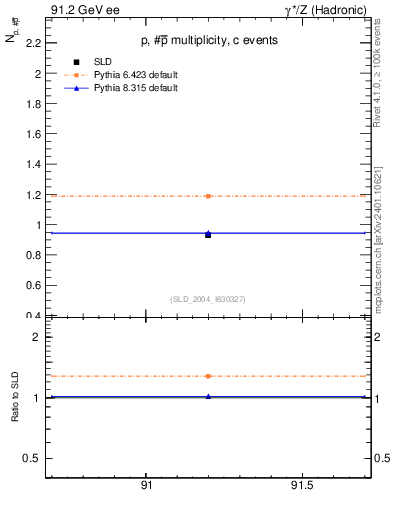 Plot of np in 91.2 GeV ee collisions