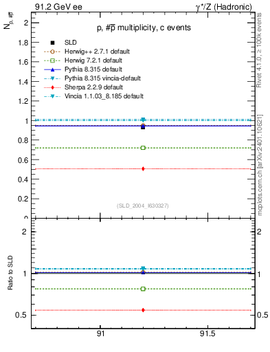 Plot of np in 91.2 GeV ee collisions