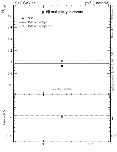 Plot of np in 91.2 GeV ee collisions