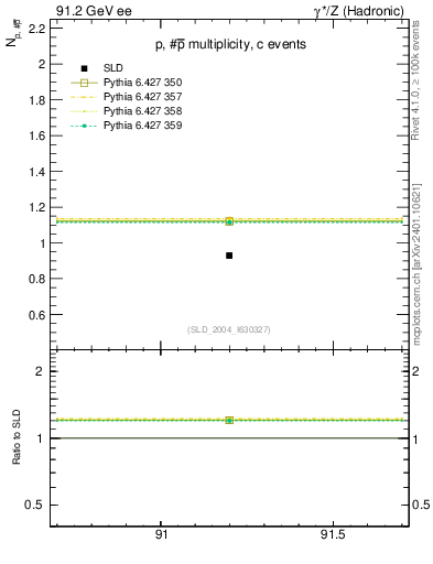 Plot of np in 91.2 GeV ee collisions