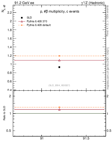 Plot of np in 91.2 GeV ee collisions