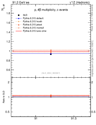 Plot of np in 91.2 GeV ee collisions
