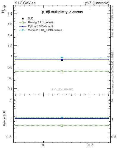 Plot of np in 91.2 GeV ee collisions