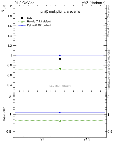 Plot of np in 91.2 GeV ee collisions