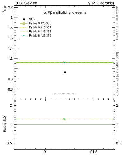 Plot of np in 91.2 GeV ee collisions
