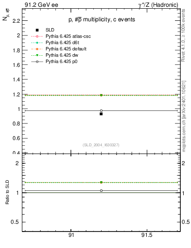 Plot of np in 91.2 GeV ee collisions