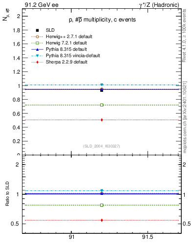 Plot of np in 91.2 GeV ee collisions