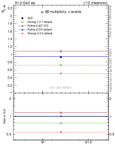Plot of np in 91.2 GeV ee collisions