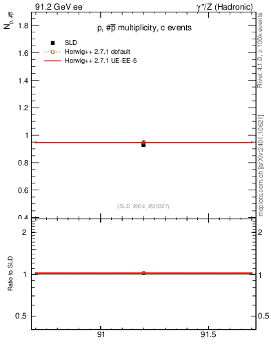Plot of np in 91.2 GeV ee collisions