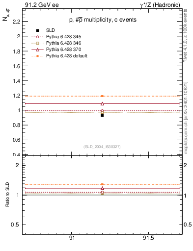 Plot of np in 91.2 GeV ee collisions
