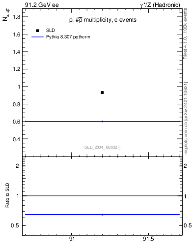 Plot of np in 91.2 GeV ee collisions