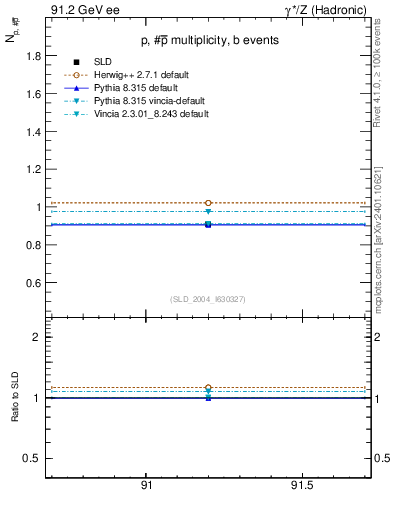 Plot of np in 91.2 GeV ee collisions
