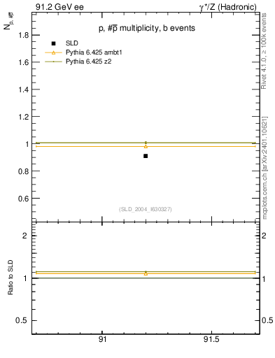 Plot of np in 91.2 GeV ee collisions