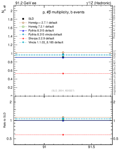 Plot of np in 91.2 GeV ee collisions