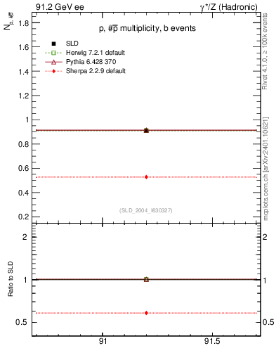 Plot of np in 91.2 GeV ee collisions