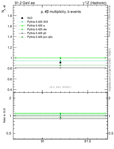 Plot of np in 91.2 GeV ee collisions
