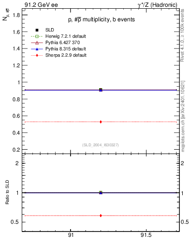 Plot of np in 91.2 GeV ee collisions