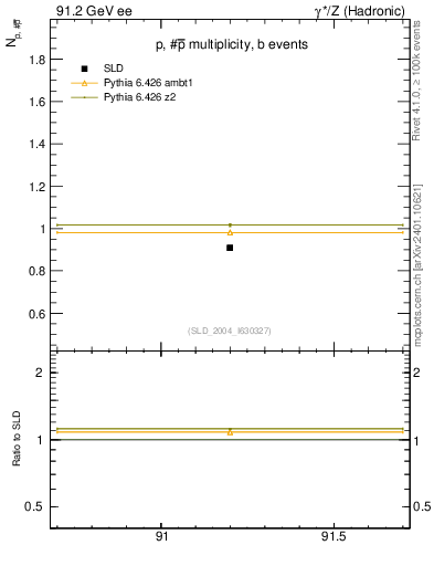 Plot of np in 91.2 GeV ee collisions