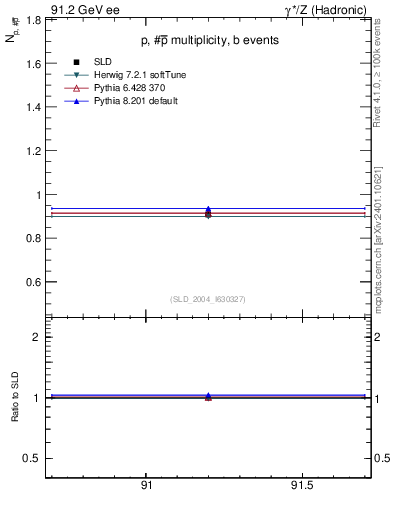 Plot of np in 91.2 GeV ee collisions