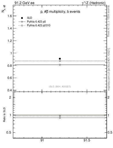 Plot of np in 91.2 GeV ee collisions