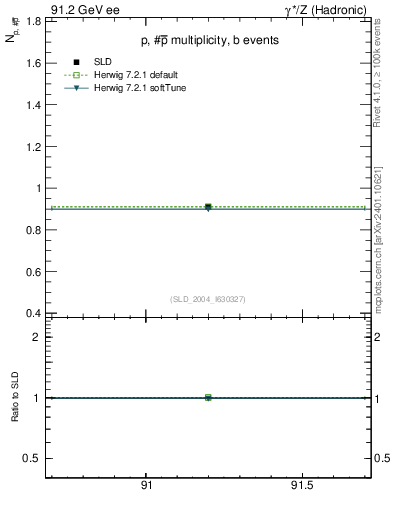 Plot of np in 91.2 GeV ee collisions