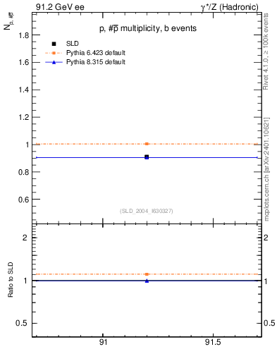 Plot of np in 91.2 GeV ee collisions
