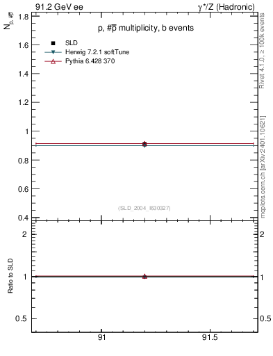 Plot of np in 91.2 GeV ee collisions
