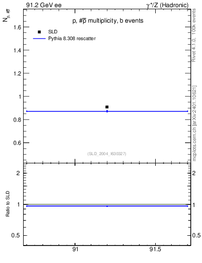 Plot of np in 91.2 GeV ee collisions