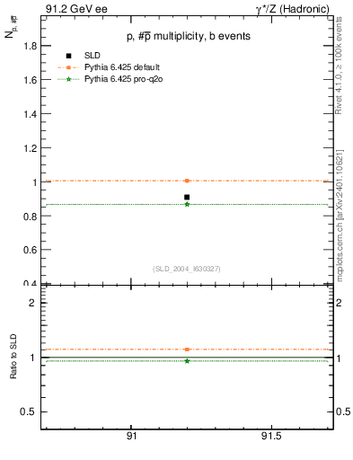 Plot of np in 91.2 GeV ee collisions