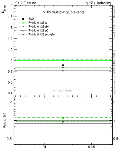 Plot of np in 91.2 GeV ee collisions