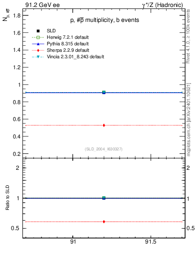 Plot of np in 91.2 GeV ee collisions