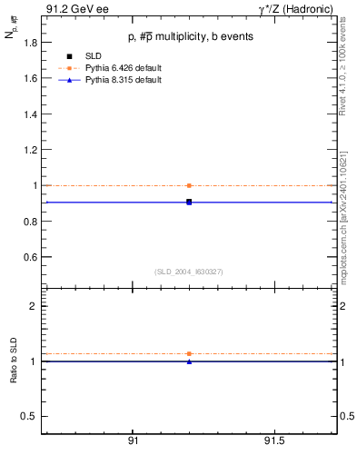 Plot of np in 91.2 GeV ee collisions