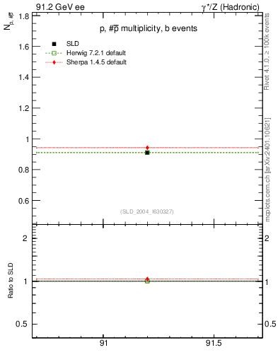 Plot of np in 91.2 GeV ee collisions