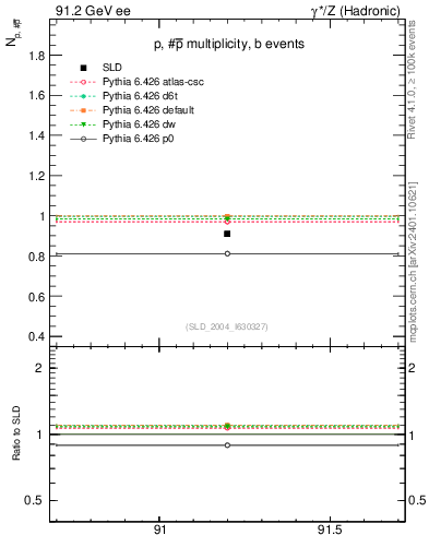 Plot of np in 91.2 GeV ee collisions