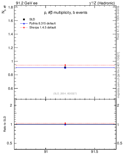 Plot of np in 91.2 GeV ee collisions