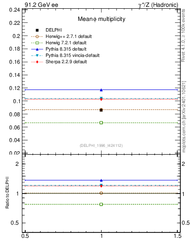 Plot of nphi in 91.2 GeV ee collisions