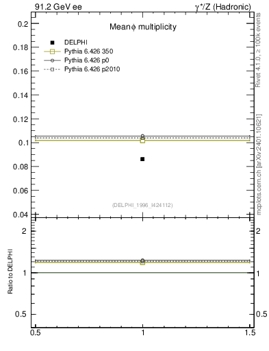 Plot of nphi in 91.2 GeV ee collisions