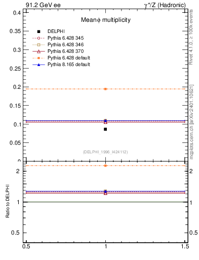 Plot of nphi in 91.2 GeV ee collisions